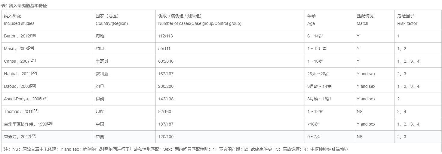 儿童癫痫发病危险因素的Meta分析_《癫痫杂志》_唯一官网(图2) biao1.png