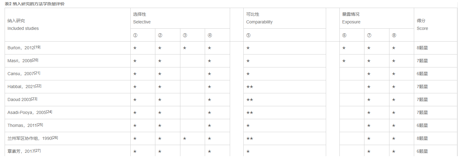 儿童癫痫发病危险因素的Meta分析_《癫痫杂志》_唯一官网(图3) b2.png