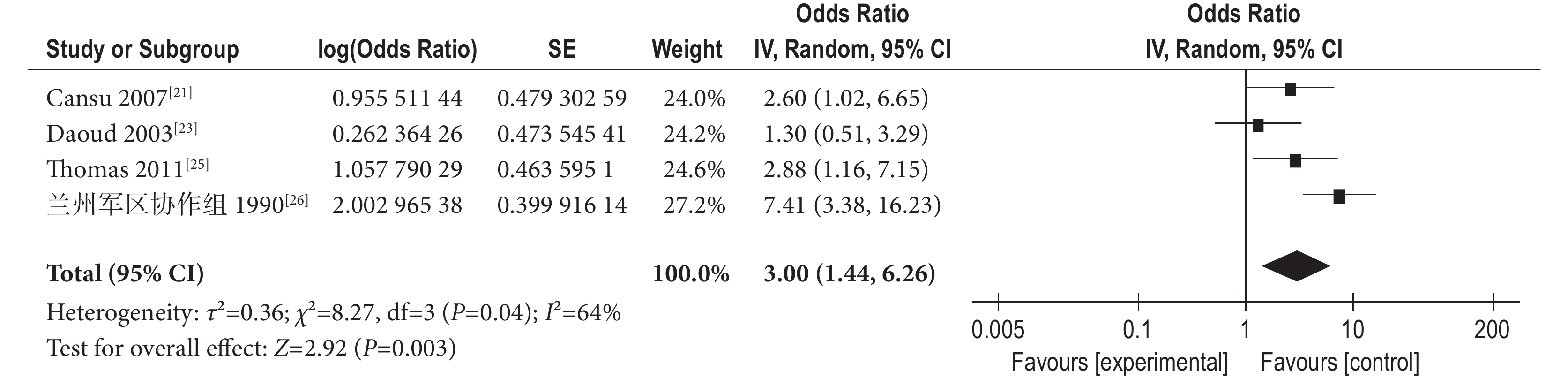 儿童癫痫发病危险因素的Meta分析_《癫痫杂志》_唯一官网(图8) tu6.jpg