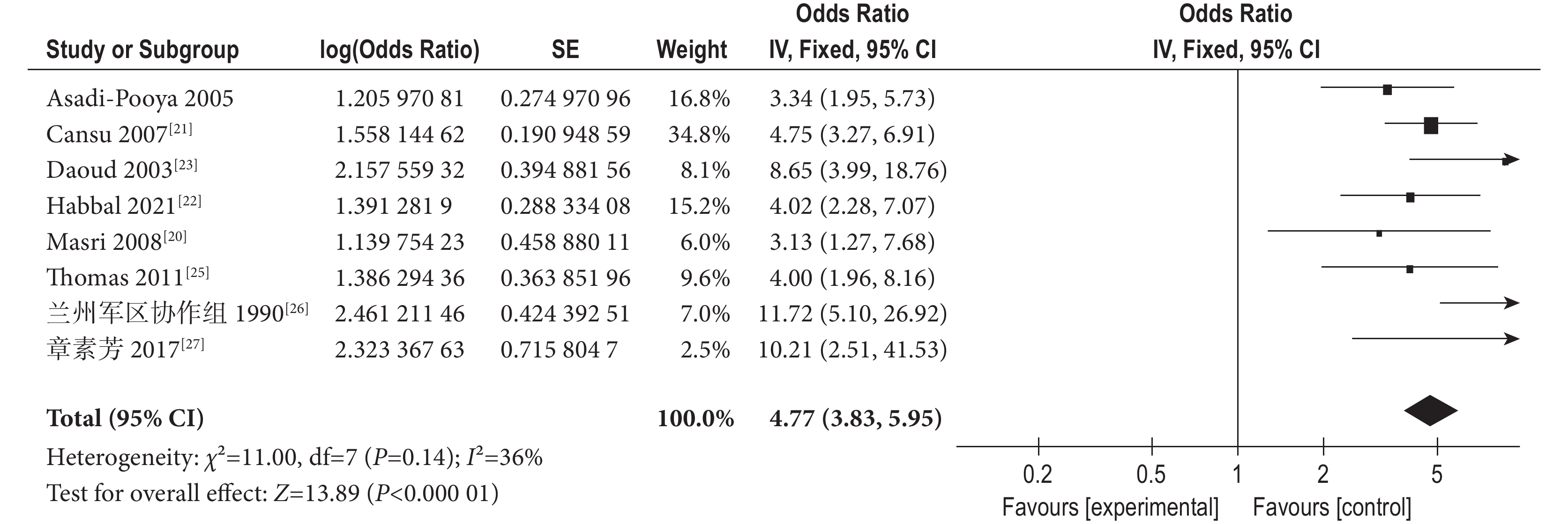 儿童癫痫发病危险因素的Meta分析_《癫痫杂志》_唯一官网(图5) 图3.jpg
