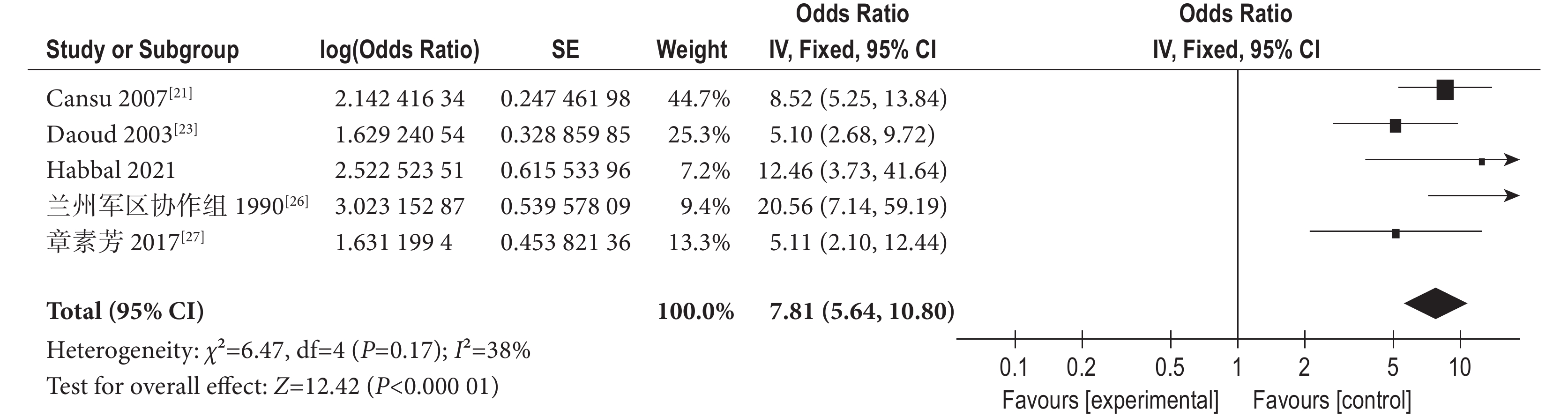 儿童癫痫发病危险因素的Meta分析_《癫痫杂志》_唯一官网(图7) tu5.jpg